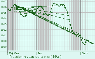 Graphe de la pression atmosphrique prvue pour Montsou