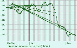 Graphe de la pression atmosphrique prvue pour Cassen