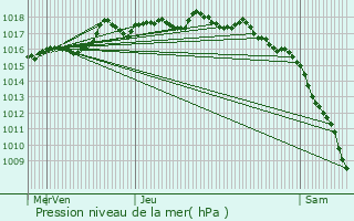 Graphe de la pression atmosphrique prvue pour Plissanne