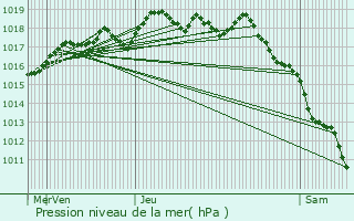 Graphe de la pression atmosphrique prvue pour La Seyne-sur-Mer