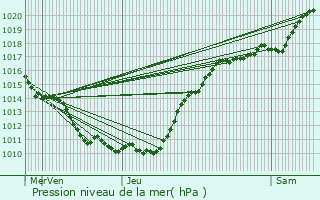 Graphe de la pression atmosphrique prvue pour Deuil-la-Barre