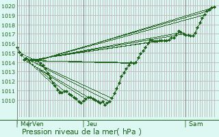 Graphe de la pression atmosphrique prvue pour Barcy