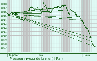 Graphe de la pression atmosphrique prvue pour Sury-le-Comtal