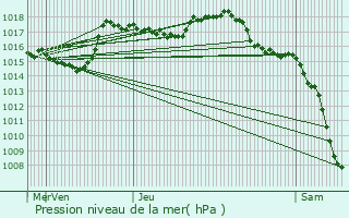 Graphe de la pression atmosphrique prvue pour La Chaux