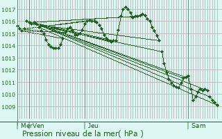 Graphe de la pression atmosphrique prvue pour Angas