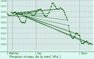 Graphe de la pression atmosphrique prvue pour Ordiarp