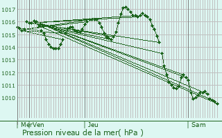 Graphe de la pression atmosphrique prvue pour Cuqueron