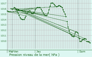 Graphe de la pression atmosphrique prvue pour Labastide-Czracq