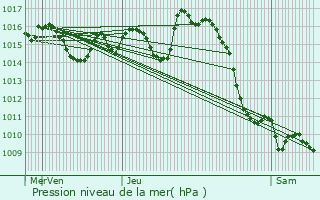 Graphe de la pression atmosphrique prvue pour Lamayou