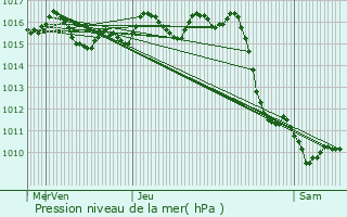 Graphe de la pression atmosphrique prvue pour Lit-et-Mixe