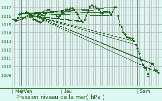 Graphe de la pression atmosphrique prvue pour Eyzerac