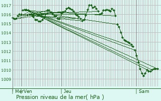 Graphe de la pression atmosphrique prvue pour Pujols