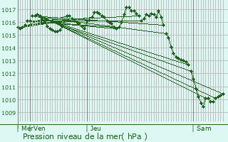 Graphe de la pression atmosphrique prvue pour Tizac-de-Curton