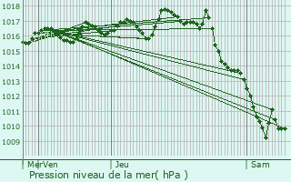 Graphe de la pression atmosphrique prvue pour Le Bourdeix
