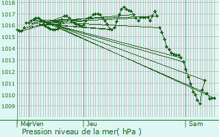 Graphe de la pression atmosphrique prvue pour La Tour-Blanche