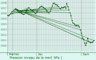 Graphe de la pression atmosphrique prvue pour Jussas