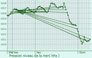 Graphe de la pression atmosphrique prvue pour Vibrac