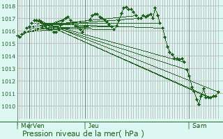 Graphe de la pression atmosphrique prvue pour Chamouillac