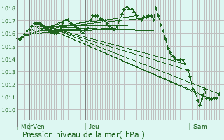 Graphe de la pression atmosphrique prvue pour Agudelle