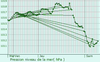 Graphe de la pression atmosphrique prvue pour Migron