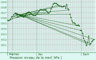 Graphe de la pression atmosphrique prvue pour Cherbonnires