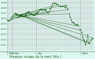 Graphe de la pression atmosphrique prvue pour Nuaill-sur-Boutonne