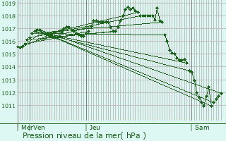 Graphe de la pression atmosphrique prvue pour Aumagne