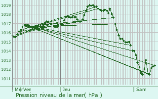 Graphe de la pression atmosphrique prvue pour Migr