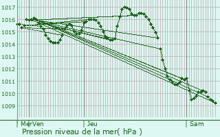 Graphe de la pression atmosphrique prvue pour Escoubs