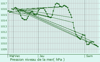 Graphe de la pression atmosphrique prvue pour Lonon