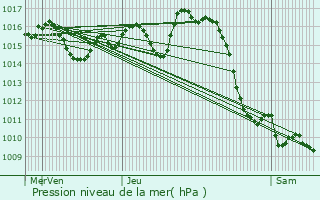 Graphe de la pression atmosphrique prvue pour Pouliacq