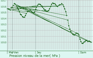 Graphe de la pression atmosphrique prvue pour Saint-Paul-ls-Dax