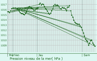 Graphe de la pression atmosphrique prvue pour Boisseuilh