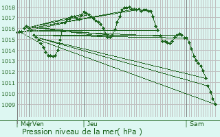 Graphe de la pression atmosphrique prvue pour Pied-de-Borne