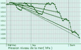 Graphe de la pression atmosphrique prvue pour Blaye-les-Mines