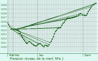 Graphe de la pression atmosphrique prvue pour Asnires-sur-Seine