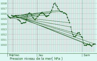 Graphe de la pression atmosphrique prvue pour Lasse