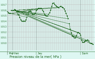 Graphe de la pression atmosphrique prvue pour Ogenne-Camptort