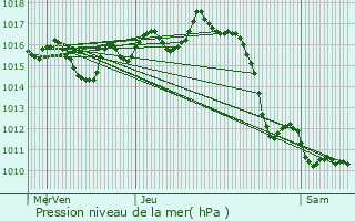 Graphe de la pression atmosphrique prvue pour Mharin