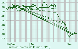 Graphe de la pression atmosphrique prvue pour Sauveterre-de-Guyenne