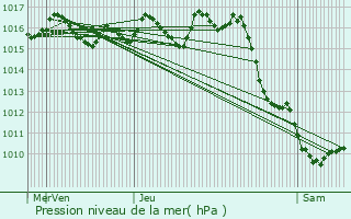 Graphe de la pression atmosphrique prvue pour Gastes