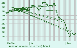 Graphe de la pression atmosphrique prvue pour La Couronne