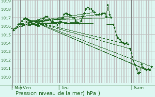 Graphe de la pression atmosphrique prvue pour Arthenac