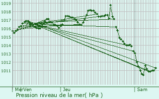 Graphe de la pression atmosphrique prvue pour Germignac