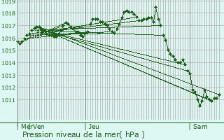 Graphe de la pression atmosphrique prvue pour Marignac