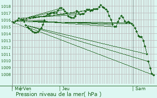 Graphe de la pression atmosphrique prvue pour Confort