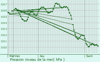 Graphe de la pression atmosphrique prvue pour Carresse-Cassaber