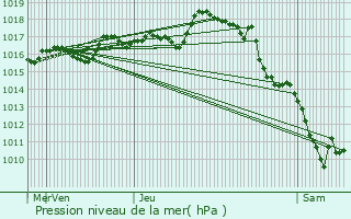 Graphe de la pression atmosphrique prvue pour Cieux