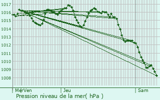 Graphe de la pression atmosphrique prvue pour Comiac