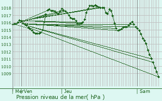 Graphe de la pression atmosphrique prvue pour Sainte-Euphmie-sur-Ouvze